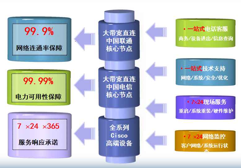 厚街镇机房网络